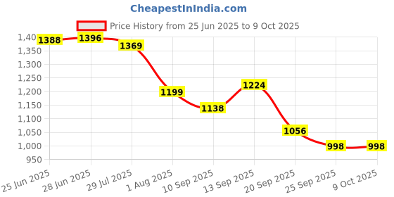flipkart.com Archer Tech Lab Recurve 500 Wired Ambidextrous OpticalGaming Mouse Price History Graph from 25 Jun 2025 to 9 Oct 2025