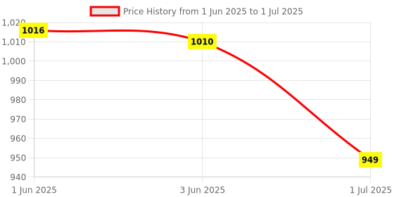 flipkart.com Archer Tech Lab Recurve 700 Wireless Gaming Mouse RGB light, dual Bluetooth/2.4GHz, 4 DPI, USB-C Wireless Ambidextrous OpticalGaming Mousewith Bluetooth Price History Graph from 1 Jun 2025 to 1 Jul 2025