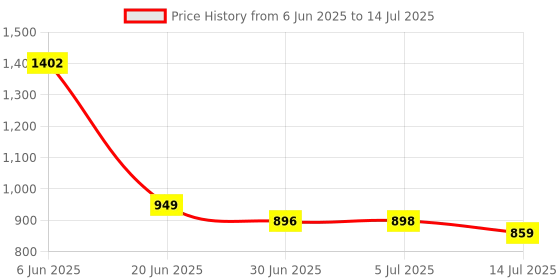 flipkart.com Archer Tech Lab Recurve 800 Wired OpticalGaming Mousewith Bluetooth Price History Graph from 6 Jun 2025 to 14 Jul 2025