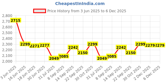 flipkart.com Archer Tech Lab Squall 100 5 Fan Cooling Pad Price History Graph from 3 Jun 2025 to 5 Dec 2025