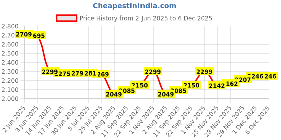 flipkart.com Archer Tech Lab Squall 200 5 Fan Cooling Pad Price History Graph from 2 Jun 2025 to 6 Dec 2025