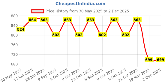 flipkart.com nema Archery 2 Fingers Guard Protector - Black Archery Gloves nema Price History Graph from 30 May 2025 to 2 Dec 2025