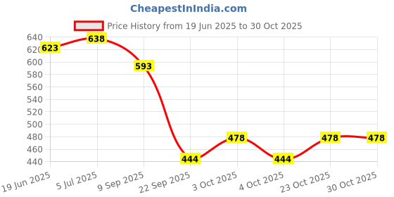 flipkart.com globular Archery Bow and Arrow Set for Kids, Boys, Girls Bows & Arrows (Multicolor Arrow globular Price History Graph from 19 Jun 2025 to 30 Oct 2025