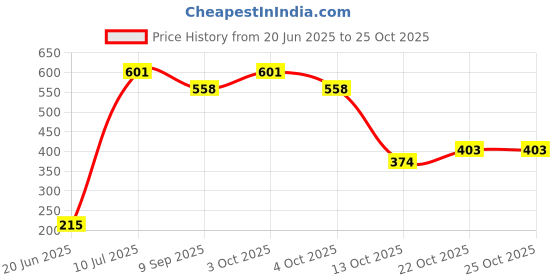 flipkart.com craft bay Archery Bow and Arrow Toy Set with Target Board for Kids Archery Fletch craft bay Price History Graph from 20 Jun 2025 to 24 Oct 2025
