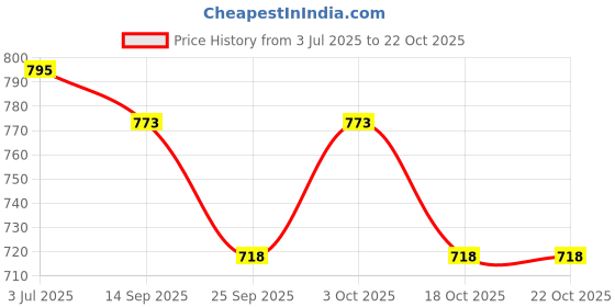 flipkart.com toobil Archery Bow and Arrow Toy Set with Target multicolor toobil Price History Graph from 3 Jul 2025 to 21 Oct 2025