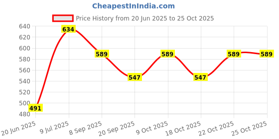 flipkart.com nema nm Archery Peep Sight Shot Aluminum Alloy 3/16 Hunting View-Pack of Two - Red Archery Fletch nema nm Price History Graph from 20 Jun 2025 to 24 Oct 2025
