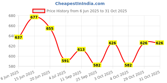flipkart.com nema Archery Peep Sight Shot Aluminum Alloy 3/16 Hunting View-Pack of Two - Red Shoot-through Arrow Rest nema Price History Graph from 6 Jun 2025 to 31 Oct 2025