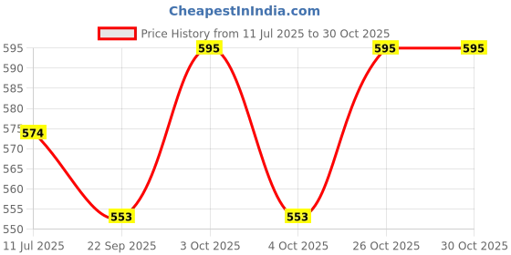flipkart.com nema Archery Peep Sight Shot Aluminum Alloy 3/16 Hunting View-Pack of Two - Red Shoot-through Arrow Rest nema Price History Graph from 11 Jul 2025 to 29 Oct 2025