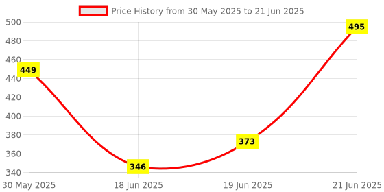 flipkart.com giftsrus Archery Set Arrow Bow Toy Colourful Bow with 5 Foam Darts with Suction Cup giftsrus Price History Graph from 30 May 2025 to 21 Jun 2025