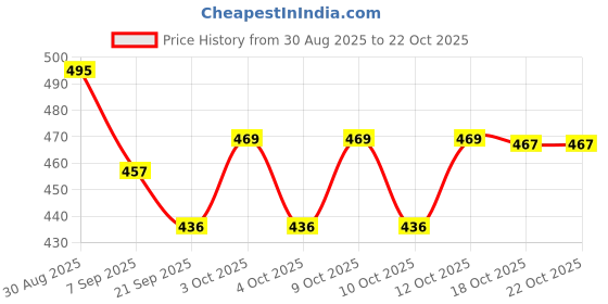 flipkart.com s toys house ARCHERY SET BLUE LED Self Bow s toys house Price History Graph from 30 Aug 2025 to 22 Oct 2025