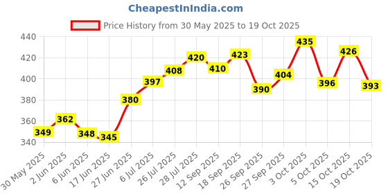 flipkart.com s toys house ARCHERY SET Bows & Arrows s toys house Price History Graph from 30 May 2025 to 18 Oct 2025