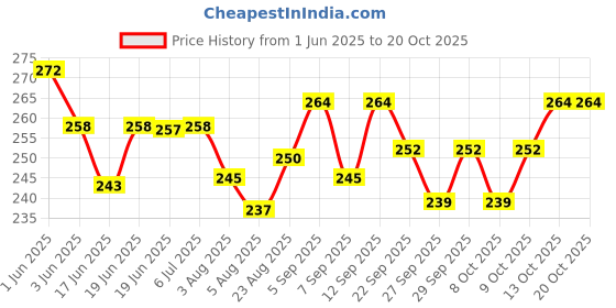 flipkart.com medivedas Archery Set for Kids 10 Arrows Toys - Green (10 Arrow) Arrow medivedas Price History Graph from 1 Jun 2025 to 19 Oct 2025
