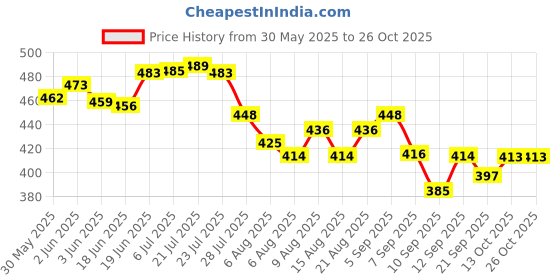 flipkart.com medivedas ARCHERY SET FOR KIDS Self Bow medivedas Price History Graph from 30 May 2025 to 26 Oct 2025