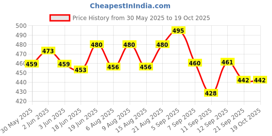 flipkart.com medivedas ARCHERY SET FOR KIDS Self Bow medivedas Price History Graph from 30 May 2025 to 19 Oct 2025