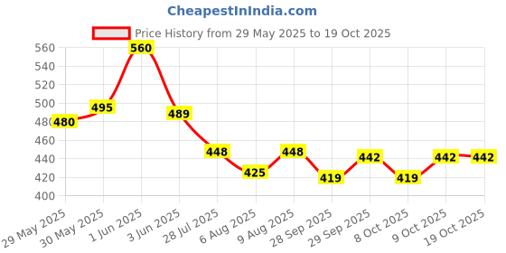 flipkart.com medivedas ARCHERY SET FOR KIDS Self Bow medivedas Price History Graph from 29 May 2025 to 19 Oct 2025