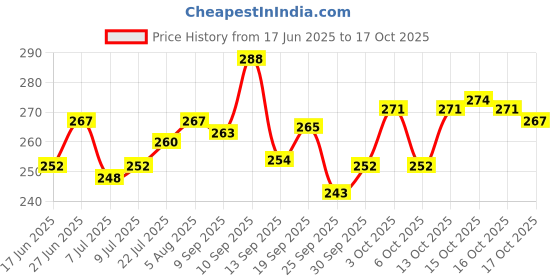 flipkart.com s toys house ARCHERY SET PRO GREEN Bows & Arrows s toys house Price History Graph from 17 Jun 2025 to 17 Oct 2025