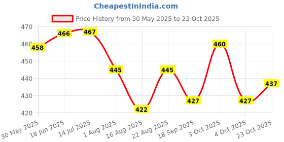 flipkart.com charvi enterprise Archery Target Sport Toy Game Suitable for Kids Recurve Bow Barebow charvi enterprise Price History Graph from 30 May 2025 to 23 Oct 2025