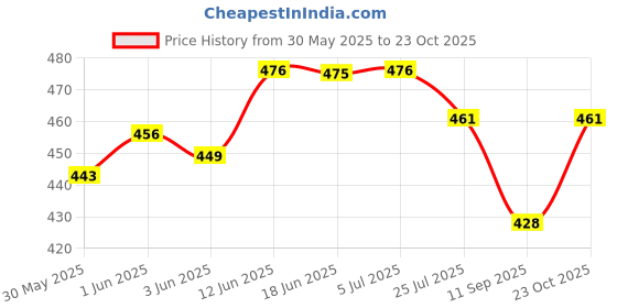 flipkart.com charvi enterprise Archery Target Sport Toy Game Suitable for Kids Recurve Bow (red Barebow charvi enterprise Price History Graph from 30 May 2025 to 23 Oct 2025