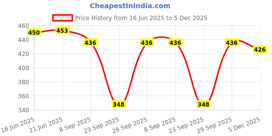flipkart.com archi enterprise Printed Women Jumpsuit archi enterprise Price History Graph from 16 Jun 2025 to 5 Dec 2025
