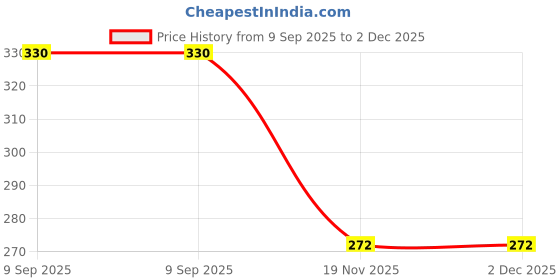 flipkart.com archies Photo Space Raksha Bandhan Greeting Card With Envelope Pack Of 2 Greeting Card archies Price History Graph from 9 Sep 2025 to 2 Dec 2025