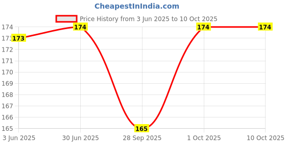 flipkart.com archies Printed Party Bag archies Price History Graph from 3 Jun 2025 to 9 Oct 2025