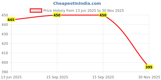 flipkart.com archies Printed Party Bag archies Price History Graph from 13 Jun 2025 to 30 Nov 2025