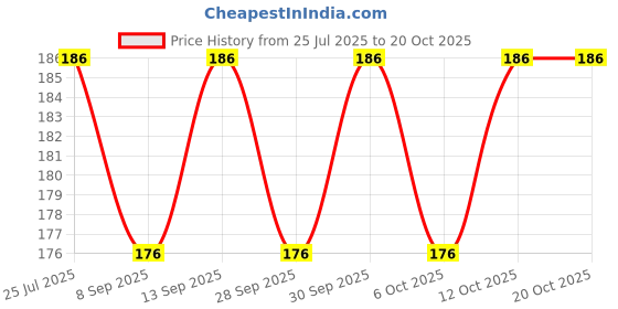 flipkart.com archies Printed Party Bag archies Price History Graph from 25 Jul 2025 to 18 Oct 2025