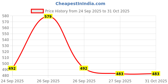 flipkart.com archies Secret Wish EDP Luxury Bold French Aroma Premium Long Lasting Perfume For Women Eau de Parfum - 100 ml archies Price History Graph from 24 Sep 2025 to 31 Oct 2025