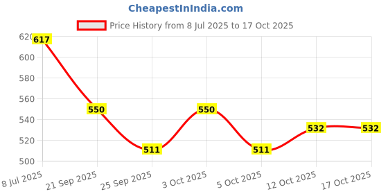 flipkart.com archies Stamp Collection Album archies Price History Graph from 8 Jul 2025 to 17 Oct 2025