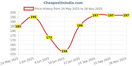 flipkart.com archies Sweetheart your love means everything to me Greeting Card archies Price History Graph from 24 May 2025 to 25 Nov 2025