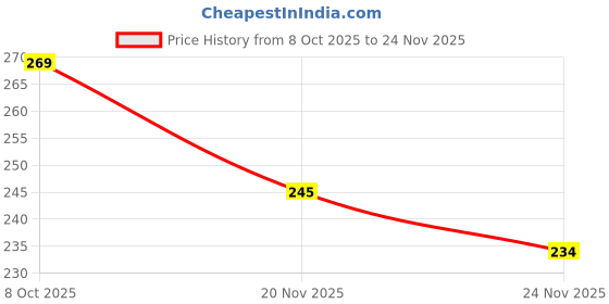 flipkart.com archies Wonderful Brother Bhai Dooj Greeting Card Greeting Card Pack of 3 Greeting Card archies Price History Graph from 8 Oct 2025 to 24 Nov 2025