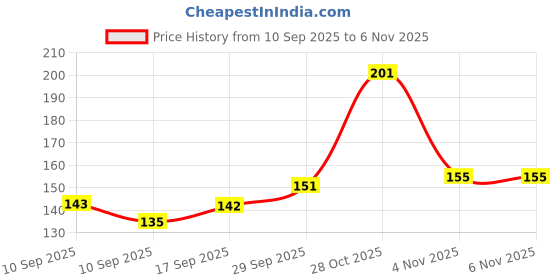 flipkart.com Archist Back Camera Lens Glass Protector for Vivo V21E Price History Graph from 10 Sep 2025 to 5 Nov 2025