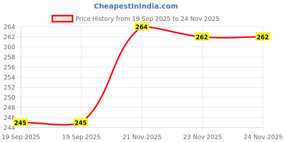 flipkart.com archistylo Semi-Automatic Washing Machine Cover archistylo Price History Graph from 19 Sep 2025 to 23 Nov 2025