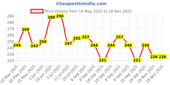 flipkart.com archistylo Semi-Automatic Washing MachineCover archistylo Price History Graph from 19 May 2025 to 18 Nov 2025