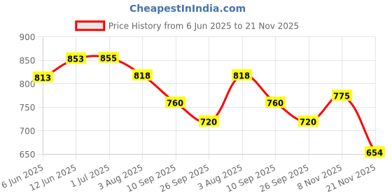 flipkart.com sr toys Architect 23 In 1 Racing Car Suv Sports Car Mini Truck Building Blocks Set sr toys Price History Graph from 6 Jun 2025 to 21 Nov 2025