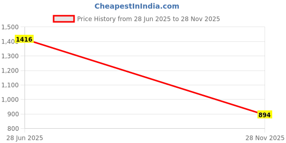 flipkart.com sr toys Architect 3 in 1 Building Blocks Brick Set Dinosaur Aircraft Car Toy for Kids sr toys Price History Graph from 28 Jun 2025 to 28 Nov 2025