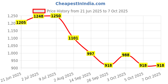 flipkart.com sr toys Architect 3 In 1 Racing Car Dinosaur Plane Building Blocks Set 374+ Pcs sr toys Price History Graph from 21 Jun 2025 to 7 Oct 2025