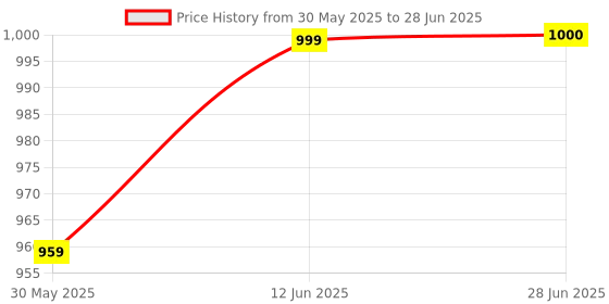 flipkart.com sr toys Architect 3 in 1 Transporter Building Brick Block for Kids sr toys Price History Graph from 30 May 2025 to 28 Jun 2025