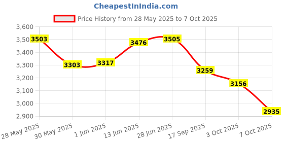 flipkart.com sr toys Architect (3 in 1) Vacation Getaways for Creator Model Building Blocks bricks sr toys Price History Graph from 28 May 2025 to 7 Oct 2025