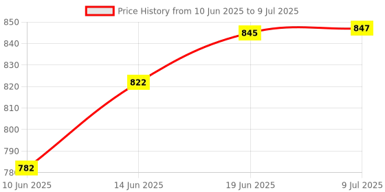 flipkart.com tarak Architect Series 3 IN 1 Propeller Flight Adventures Building Blockds 241pc tarak Price History Graph from 10 Jun 2025 to 9 Jul 2025