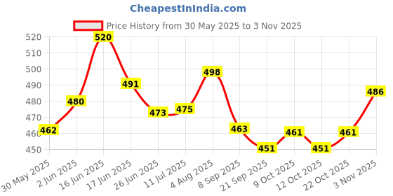 flipkart.com arizon Architect Super Racer Construction Car 3 in1 Blocks For kids 6+ year 121+ Pcs arizon Price History Graph from 30 May 2025 to 3 Nov 2025
