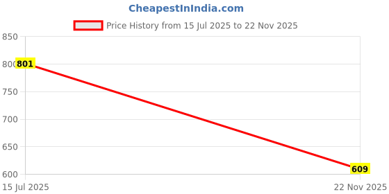 flipkart.com bicycle Architectural Wonders of The World Playing Cards bicycle Price History Graph from 15 Jul 2025 to 22 Nov 2025