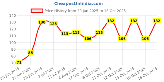 flipkart.com medbay Architecture Brown Wallpaper medbay Price History Graph from 20 Jun 2025 to 18 Oct 2025