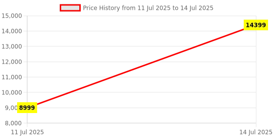 flipkart.com lego Architecture : Great Pyramid of Giza (1476 Blocks) Model Building Kit lego Price History Graph from 11 Jul 2025 to 14 Jul 2025