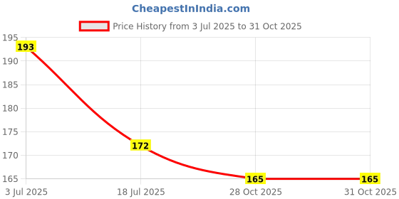 flipkart.com color solution Architecture Multicolor, Multicolor Wallpaper color solution Price History Graph from 3 Jul 2025 to 31 Oct 2025