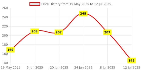 flipkart.com flipkart smartbuy Architecture Multicolor Wallpaper flipkart smartbuy Price History Graph from 19 May 2025 to 12 Jul 2025