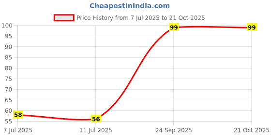 flipkart.com indo mart Architecture White Wallpaper indo mart Price History Graph from 7 Jul 2025 to 21 Oct 2025