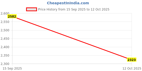 flipkart.com archittam Men Art Silk Kurta Pyjama Set archittam Price History Graph from 15 Sep 2025 to 12 Oct 2025