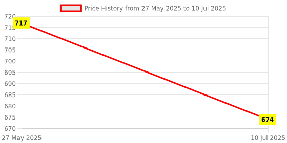 flipkart.com ArcKG ™ RGB Smart Fairy Strip String USB Lights Smart Waterproof, Mobile Control Music Light Strip Price History Graph from 27 May 2025 to 10 Jul 2025