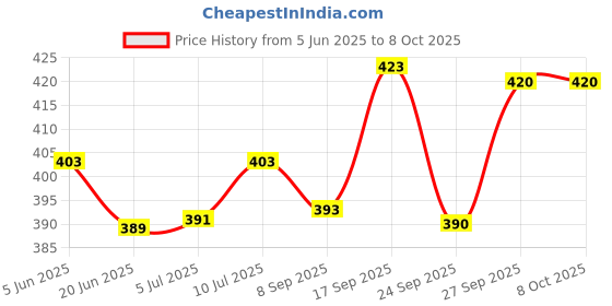 flipkart.com arckord Egg Boiler Cooking, Boiling Double Layer egg boilar & cookar doubal 2 leyar 14 Egg Cooker arckord Price History Graph from 5 Jun 2025 to 8 Oct 2025